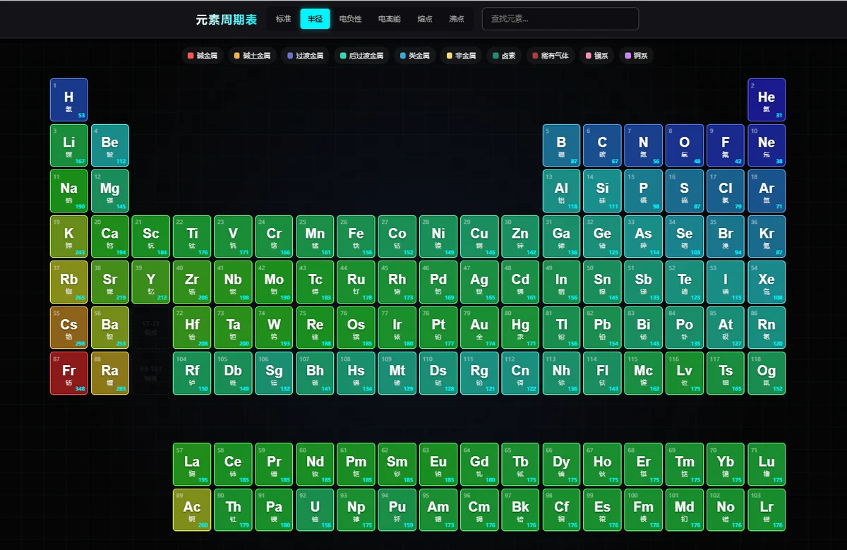 Future Style Periodic Table 的热力图模式